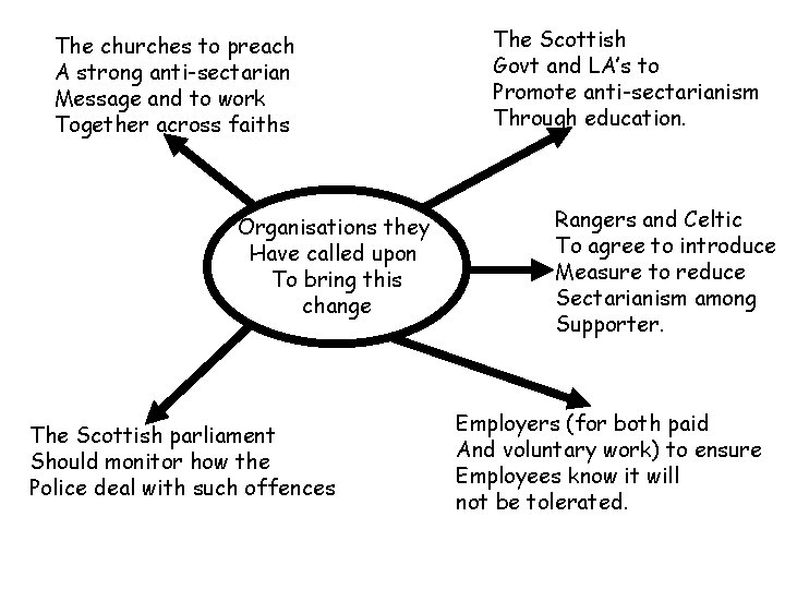 The churches to preach A strong anti-sectarian Message and to work Together across faiths