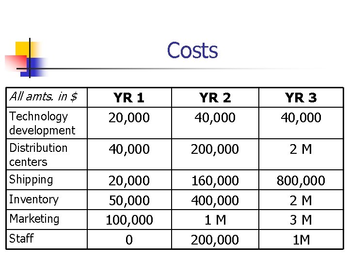 Costs All amts. in $ Technology development Distribution centers Shipping Inventory Marketing Staff YR