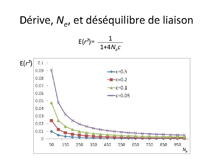 Dérive, Ne, et déséquilibre de liaison E(r²)= 1 1+4 Nec E(r²) Ne 