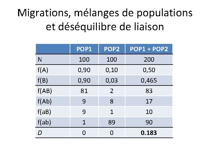 Migrations, mélanges de populations et déséquilibre de liaison N f(A) f(B) POP 1 100