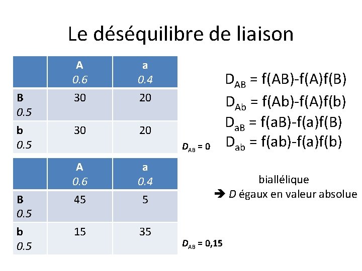 Le déséquilibre de liaison B 0. 5 b 0. 5 A 0. 6 30