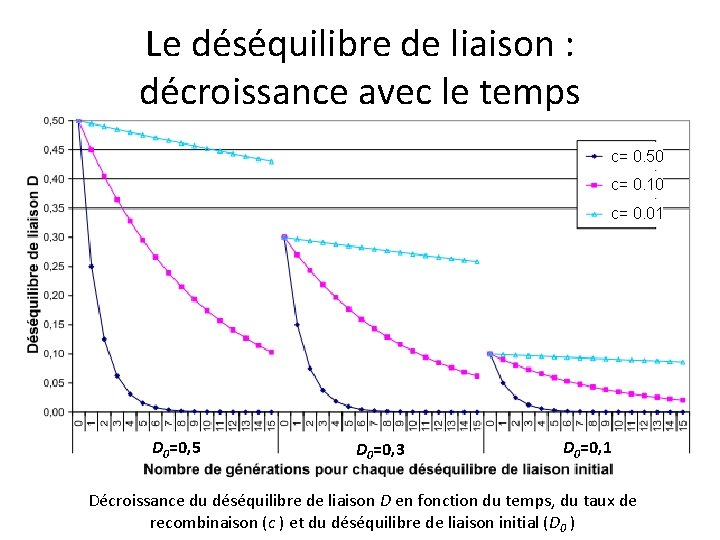 Le déséquilibre de liaison : décroissance avec le temps c= 0. 50 c= 0.