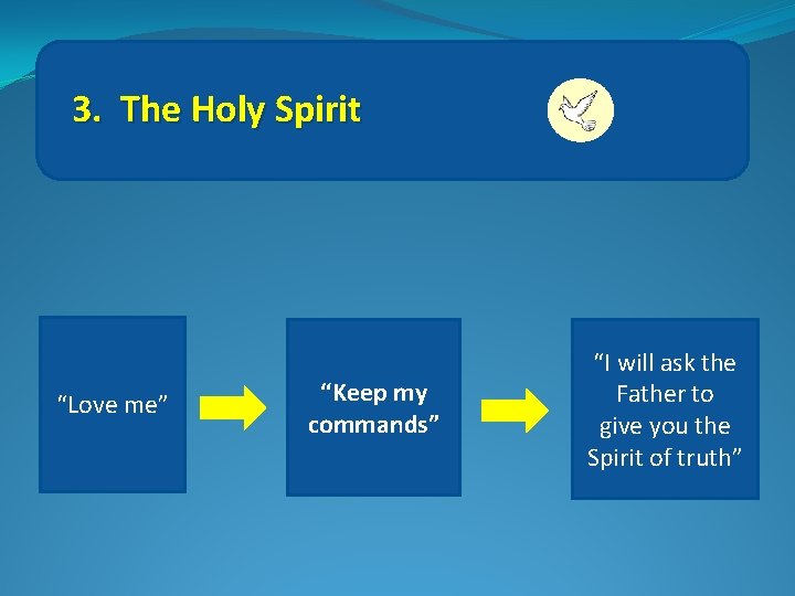 3. The Holy Spirit “Love me” “Keep my commands” “I will ask the Father