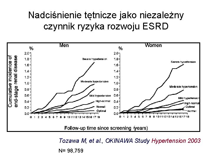 Nadciśnienie tętnicze jako niezależny czynnik ryzyka rozwoju ESRD • Tozawa M, et al. ,