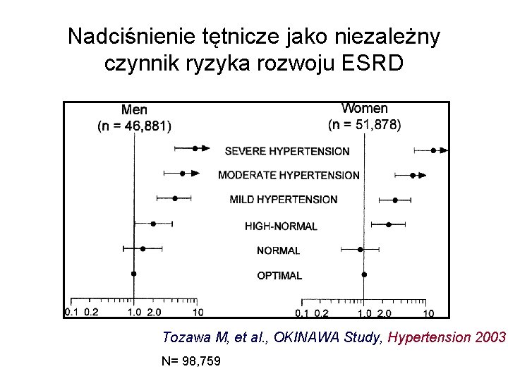 Nadciśnienie tętnicze jako niezależny czynnik ryzyka rozwoju ESRD Tozawa M, et al. , OKINAWA