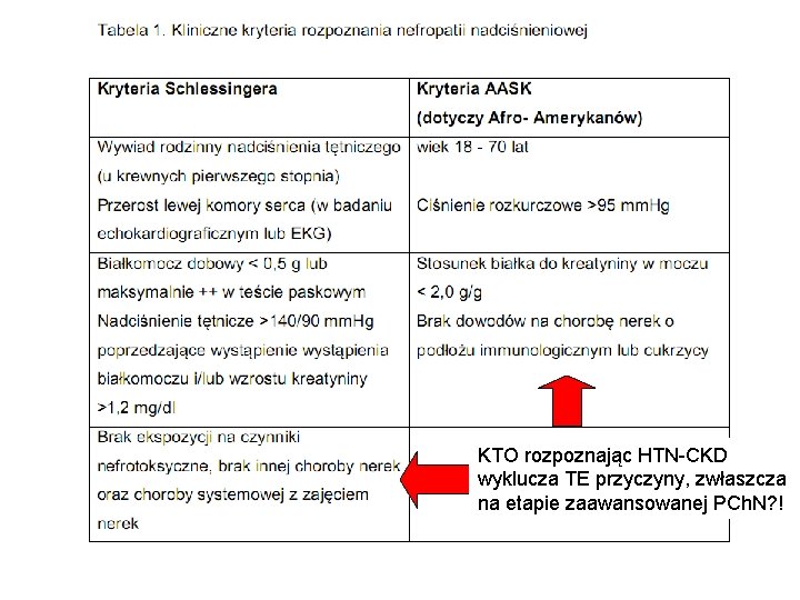 KTO rozpoznając HTN-CKD wyklucza TE przyczyny, zwłaszcza na etapie zaawansowanej PCh. N? ! 