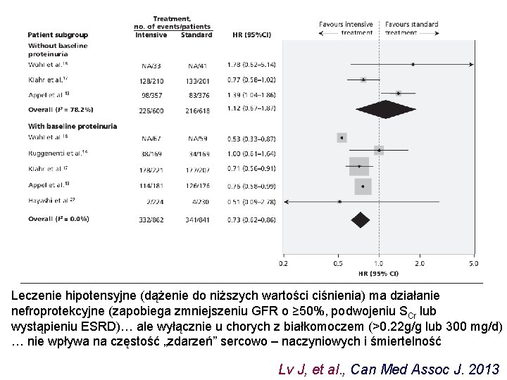 Leczenie hipotensyjne (dążenie do niższych wartości ciśnienia) ma działanie nefroprotekcyjne (zapobiega zmniejszeniu GFR o