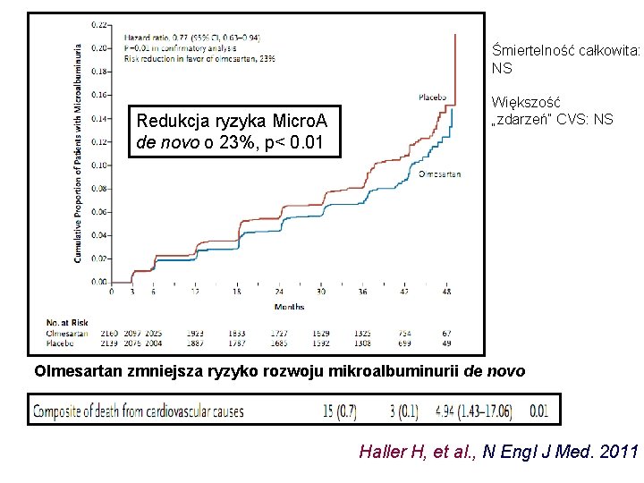 Śmiertelność całkowita: NS Redukcja ryzyka Micro. A de novo o 23%, p< 0. 01