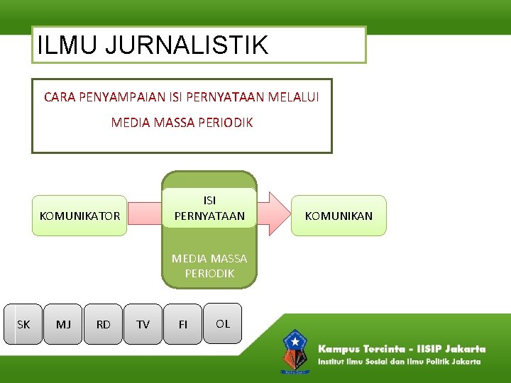 ILMU JURNALISTIK CARA PENYAMPAIAN ISI PERNYATAAN MELALUI MEDIA MASSA PERIODIK ISI PERNYATAAN KOMUNIKATOR MEDIA