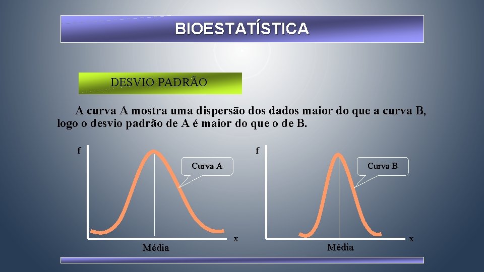 BIOESTATÍSTICA DESVIO PADRÃO A curva A mostra uma dispersão dos dados maior do que