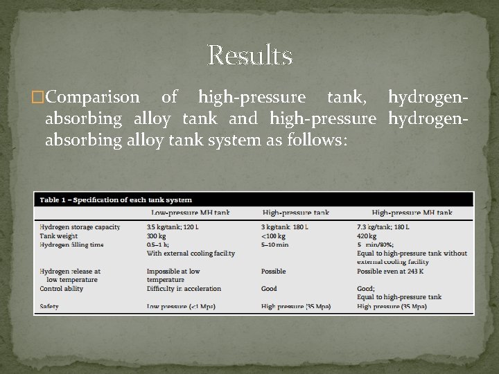 Results �Comparison of high-pressure tank, hydrogenabsorbing alloy tank and high-pressure hydrogenabsorbing alloy tank system