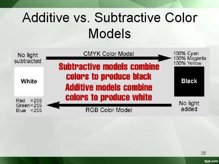Additive vs. Subtractive Color Models 25 