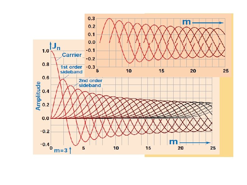 Modulacin angular Modulacin de frecuencia y fase La