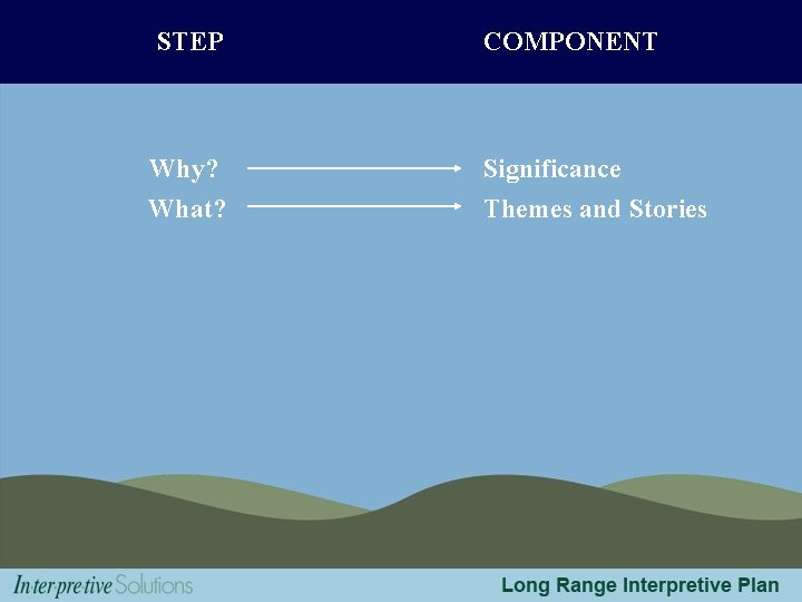 STEP Why? What? COMPONENT Significance Themes and Stories 