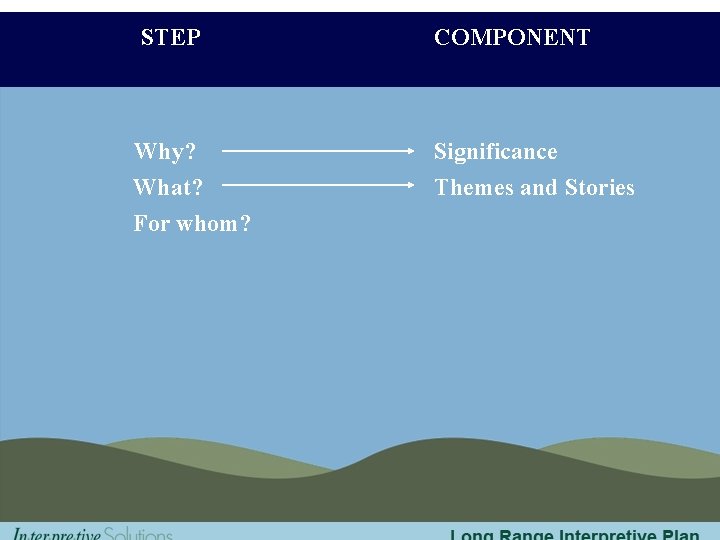 STEP Why? What? For whom? COMPONENT Significance Themes and Stories 