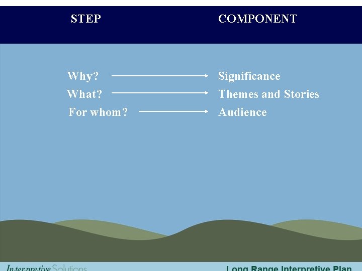 STEP Why? What? For whom? COMPONENT Significance Themes and Stories Audience 