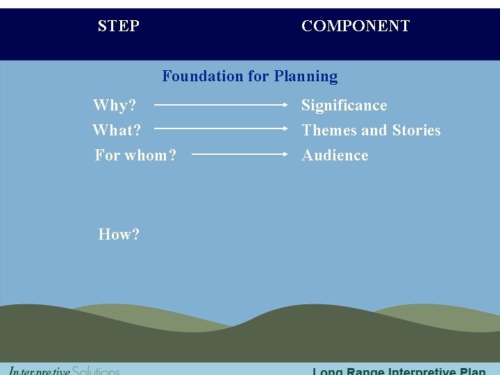 STEP COMPONENT Foundation for Planning Why? What? For whom? How? Significance Themes and Stories
