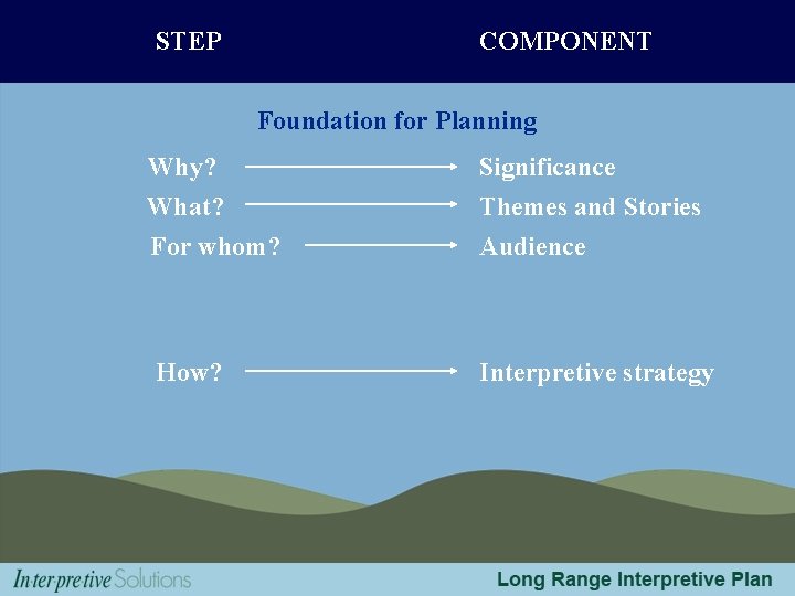 STEP COMPONENT Foundation for Planning Why? What? For whom? How? Significance Themes and Stories