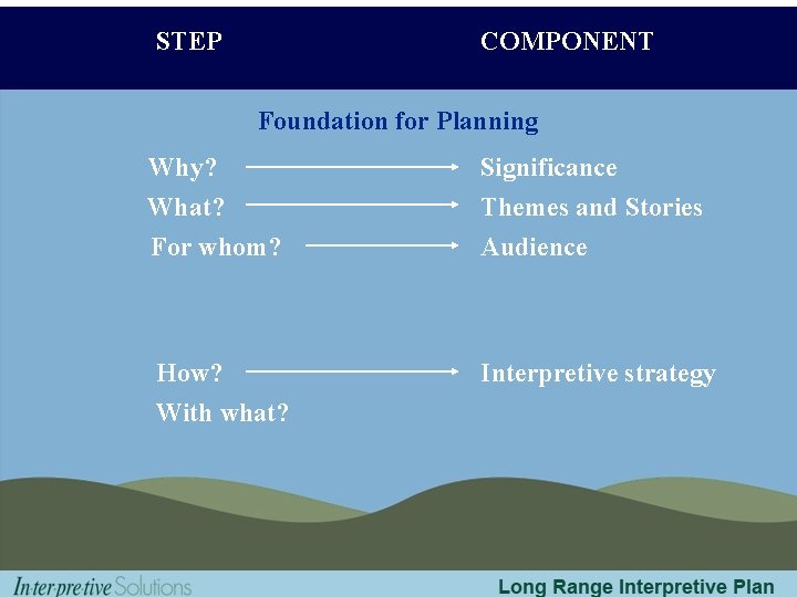 STEP COMPONENT Foundation for Planning Why? What? For whom? How? With what? Significance Themes