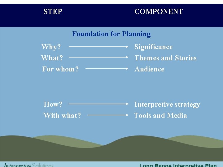 STEP COMPONENT Foundation for Planning Why? What? For whom? How? With what? Significance Themes