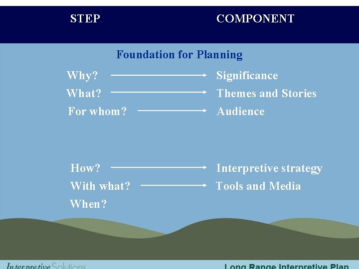 STEP COMPONENT Foundation for Planning Why? What? For whom? Significance Themes and Stories Audience