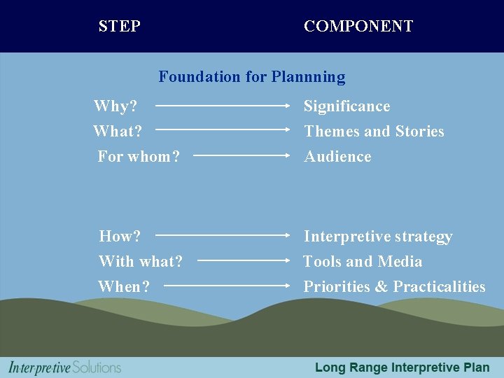 STEP COMPONENT Foundation for Plannning Why? What? For whom? Significance Themes and Stories Audience
