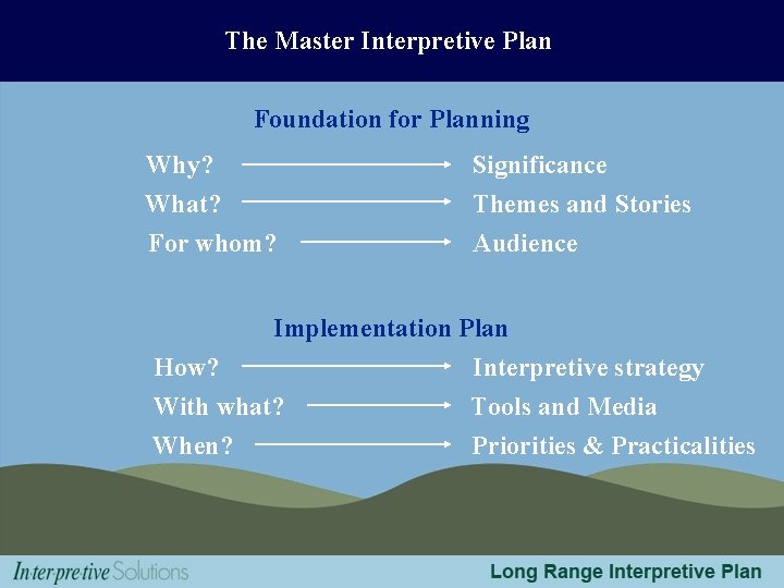 The Master Interpretive Plan Foundation for Planning Why? What? For whom? Significance Themes and