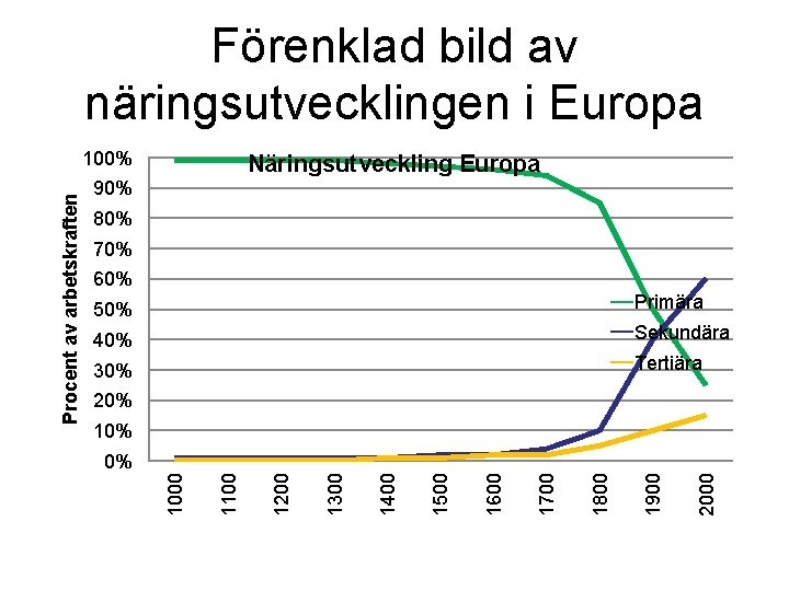 Förenklad bild av näringsutvecklingen i Europa Näringsutveckling Europa 90% 80% 70% 60% 50% Primära