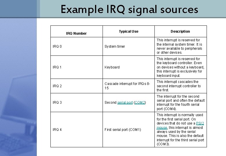 Example IRQ signal sources IRQ Number Typical Use Description System timer This interrupt is