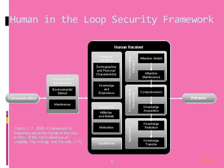 Human in the Loop Security Framework Communication Impediments Environmental Stimuli Knowledge and Experience Communication