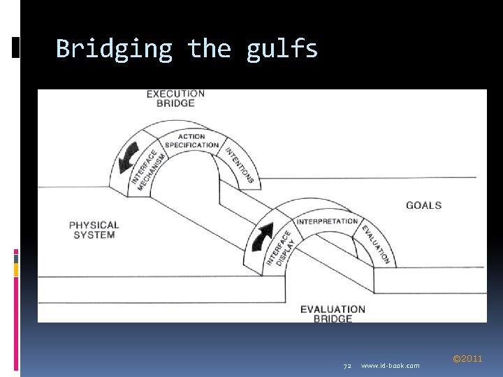 Bridging the gulfs 72 www. id-book. com © 2011 
