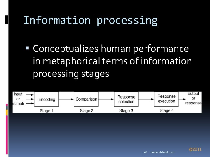 Information processing Conceptualizes human performance in metaphorical terms of information processing stages 76 www.