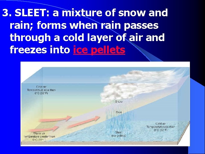 3. SLEET: a mixture of snow and rain; forms when rain passes through a