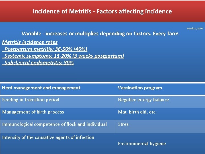 Incidence of Metritis - Factors affecting incidence Variable - increases or multiplies depending on