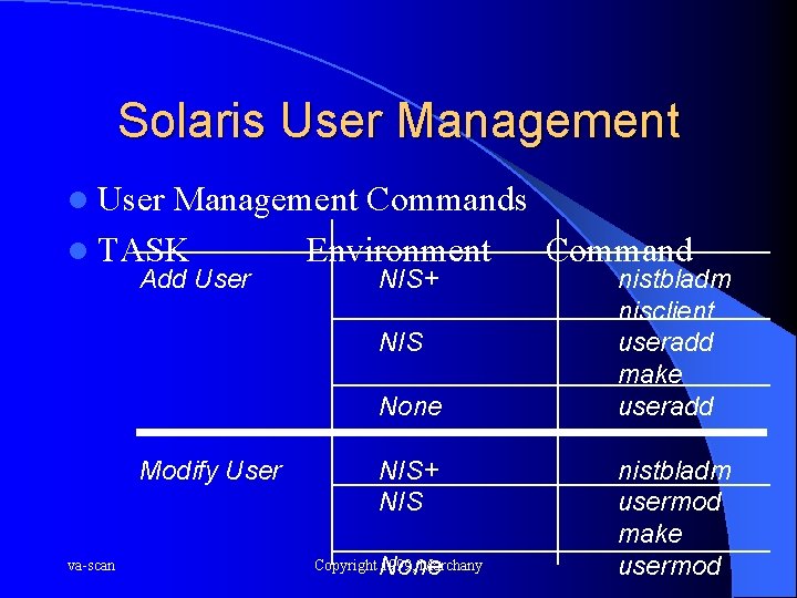 Solaris User Management l User Management Commands l TASK Environment Command Add User NIS+