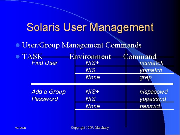 Solaris User Management l User/Group l TASK Find User Management Commands Environment Command Add