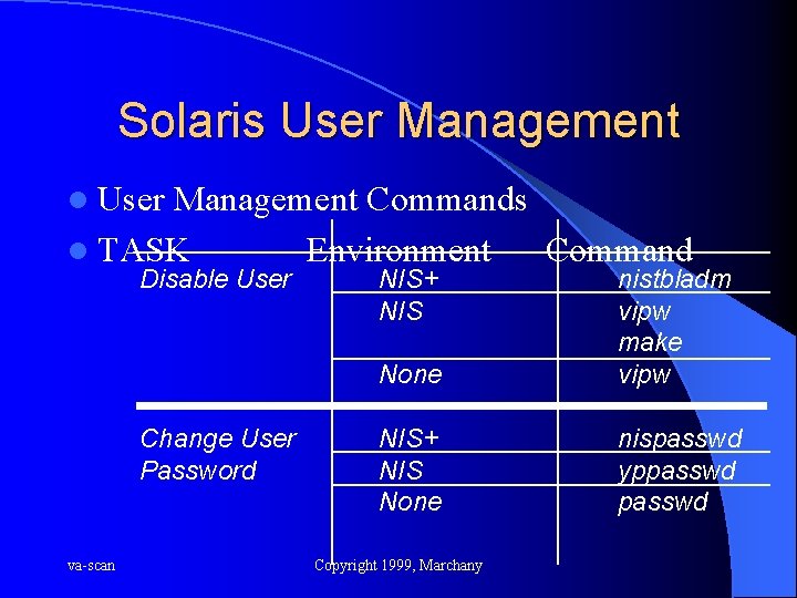 Solaris User Management l User Management Commands l TASK Environment Command Disable User Change