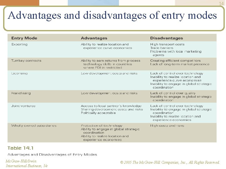 14 Advantages and disadvantages of entry modes Mc. Graw-Hill/Irwin International Business, 5/e © 2005