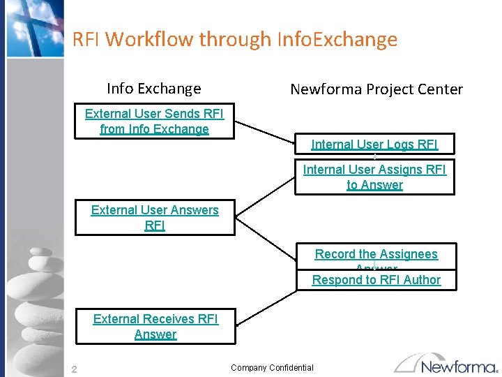 RFI Workflow through Info. Exchange Info Exchange Newforma Project Center External User Sends RFI