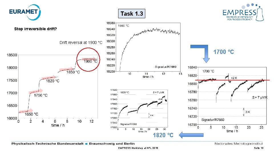 Task 1. 3 Stop irreversible drift? Drift reversal at 1900 °C 1700 °C 1820