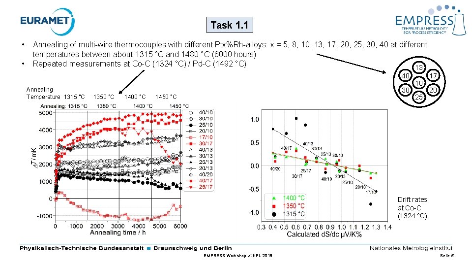 Task 1. 1 • • Annealing of multi-wire thermocouples with different Ptx%Rh-alloys: x =