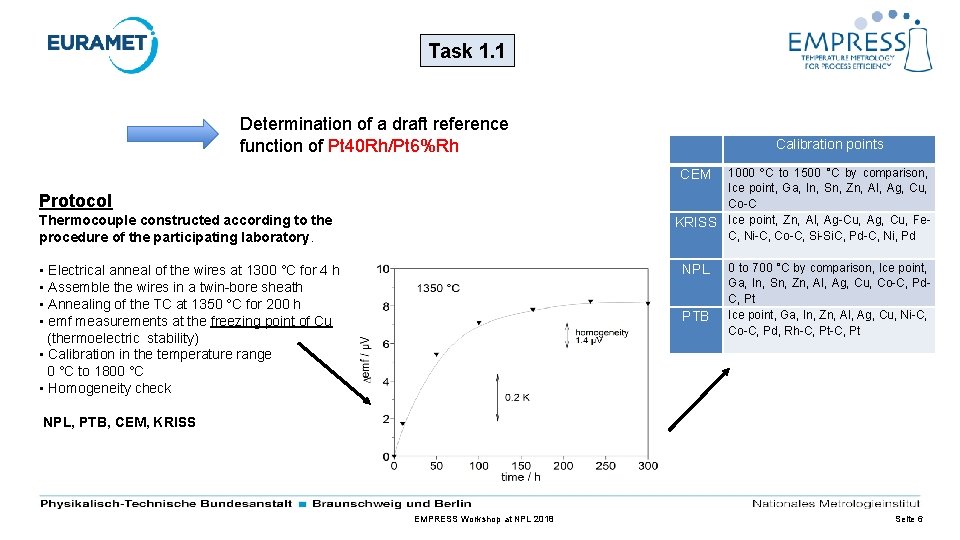 Task 1. 1 Determination of a draft reference function of Pt 40 Rh/Pt 6%Rh