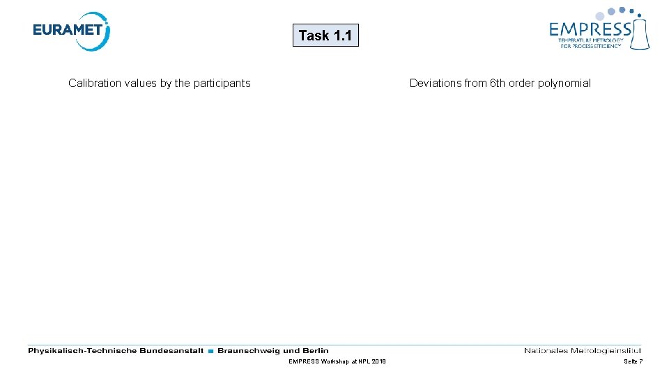 Task 1. 1 Calibration values by the participants Deviations from 6 th order polynomial