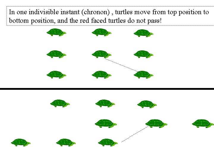 In one indivisible instant (chronon) , turtles move from top position to bottom position,