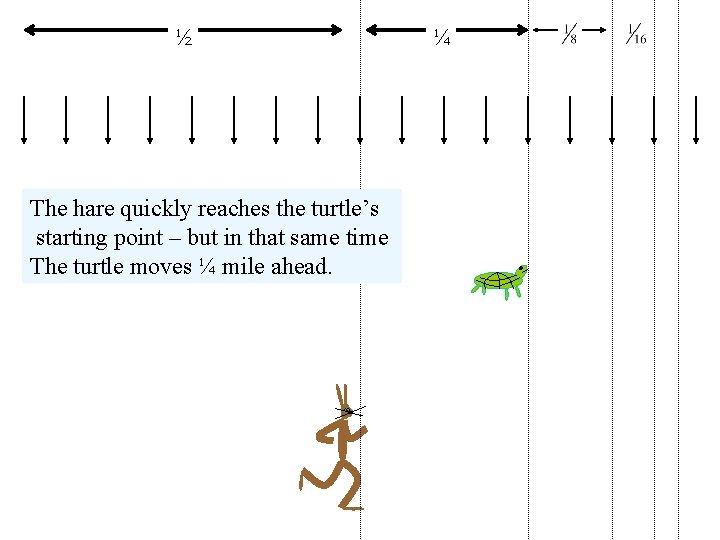 ½ The hare quickly reaches the turtle’s starting point – but in that same