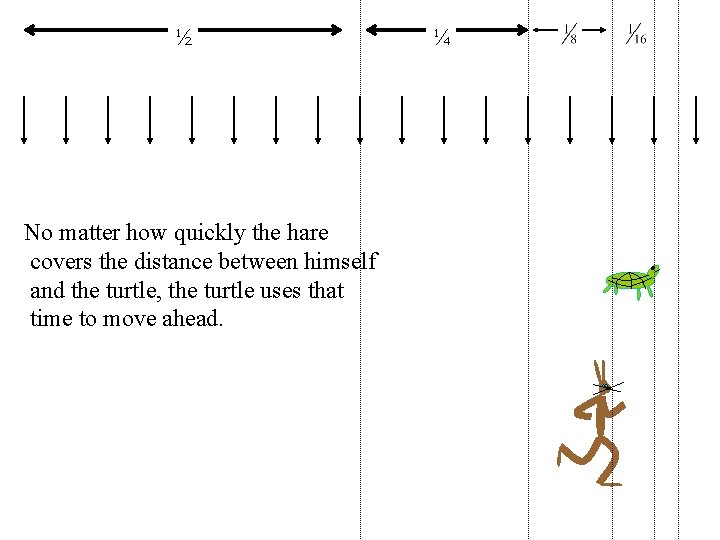 ½ No matter how quickly the hare covers the distance between himself and the