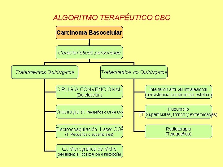 ALGORITMO TERAPÉUTICO CBC Carcinoma Basocelular Características personales Tratamientos Quirúrgicos Tratamientos no Quirúrgicos CIRUGÍA CONVENCIONAL