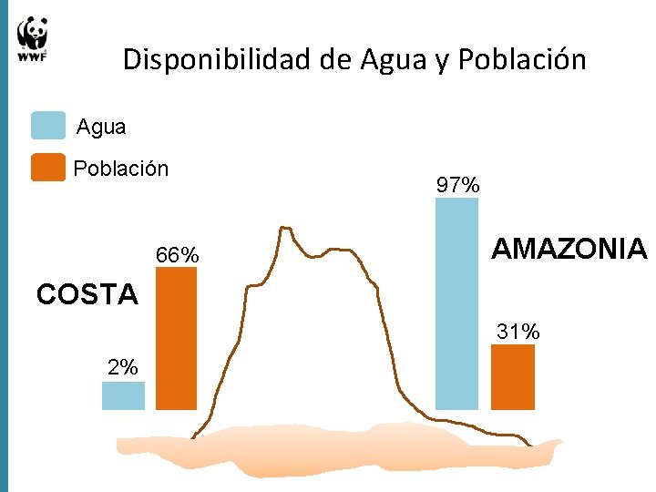 Disponibilidad de Agua y Población Agua Población 66% 97% AMAZONIA COSTA 31% 2% 
