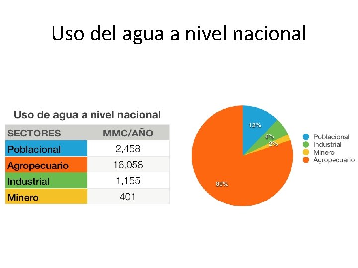 Uso del agua a nivel nacional 