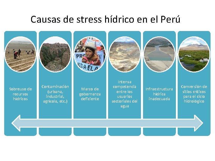 Causas de stress hídrico en el Perú Sobreuso de recursos hídricos Contaminación (urbana, industrial,